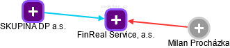 FinReal Service, a.s. - obrázek vizuálního zobrazení vztahů obchodního rejstříku