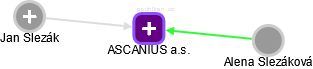 ASCANIUS a.s. - obrázek vizuálního zobrazení vztahů obchodního rejstříku