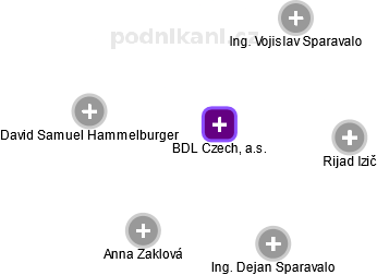 BDL Czech, a.s. - obrázek vizuálního zobrazení vztahů obchodního rejstříku