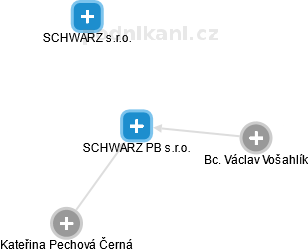 SCHWARZ PB s.r.o. - obrázek vizuálního zobrazení vztahů obchodního rejstříku
