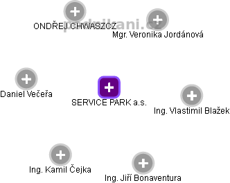 SERVICE PARK a.s. - obrázek vizuálního zobrazení vztahů obchodního rejstříku