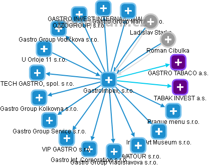 Gastroimpex, s.r.o. - obrázek vizuálního zobrazení vztahů obchodního rejstříku