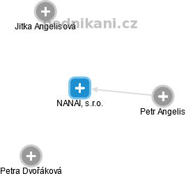 NANAI, s.r.o. - obrázek vizuálního zobrazení vztahů obchodního rejstříku