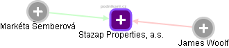 Stazap Properties, a.s. - obrázek vizuálního zobrazení vztahů obchodního rejstříku