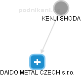 DAIDO METAL CZECH s.r.o. - obrázek vizuálního zobrazení vztahů obchodního rejstříku