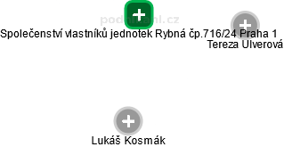 Společenství vlastníků jednotek Rybná čp.716/24 Praha 1 - obrázek vizuálního zobrazení vztahů obchodního rejstříku