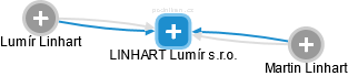 LINHART Lumír s.r.o. - obrázek vizuálního zobrazení vztahů obchodního rejstříku
