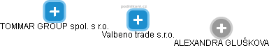 Valbeno trade s.r.o. - obrázek vizuálního zobrazení vztahů obchodního rejstříku