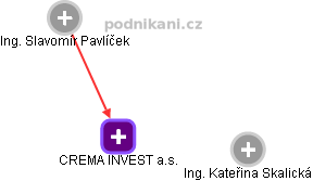 CREMA INVEST a.s. - obrázek vizuálního zobrazení vztahů obchodního rejstříku