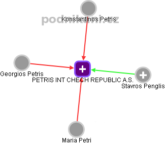 PETRIS INT CHECH REPUBLIC A.S. - obrázek vizuálního zobrazení vztahů obchodního rejstříku