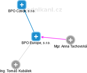 BPO Europe, s.r.o. - obrázek vizuálního zobrazení vztahů obchodního rejstříku