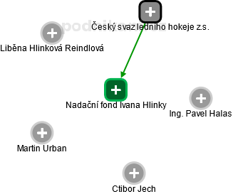 Nadační fond Ivana Hlinky - obrázek vizuálního zobrazení vztahů obchodního rejstříku