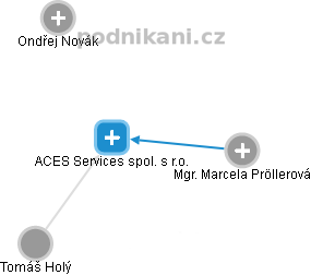 ACES Services spol. s r.o. - obrázek vizuálního zobrazení vztahů obchodního rejstříku