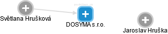 DOSYMA s.r.o. - obrázek vizuálního zobrazení vztahů obchodního rejstříku