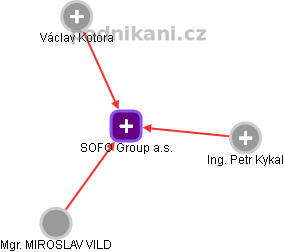 SOFO Group a.s. - obrázek vizuálního zobrazení vztahů obchodního rejstříku