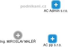 AC pp s.r.o. - obrázek vizuálního zobrazení vztahů obchodního rejstříku