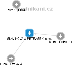 SLAVÍKOVÁ & PETRÁSEK, s.r.o. - obrázek vizuálního zobrazení vztahů obchodního rejstříku