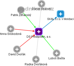 DS Production, a.s. - obrázek vizuálního zobrazení vztahů obchodního rejstříku