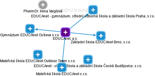 EDUCAnet, a.s. - obrázek vizuálního zobrazení vztahů obchodního rejstříku
