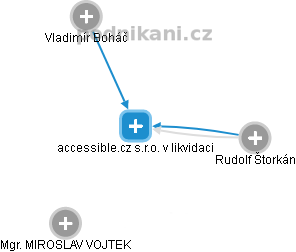accessible.cz s.r.o. v likvidaci - obrázek vizuálního zobrazení vztahů obchodního rejstříku