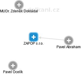 ZAPOP s.r.o. - obrázek vizuálního zobrazení vztahů obchodního rejstříku