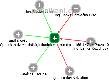 Společenství vlastníků jednotek v domě č.p. 1468-1474 v Praze 10 - obrázek vizuálního zobrazení vztahů obchodního rejstříku