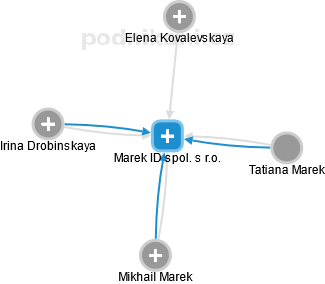 Marek ID spol. s r.o. - obrázek vizuálního zobrazení vztahů obchodního rejstříku