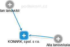 KOMARK, spol. s r.o. - obrázek vizuálního zobrazení vztahů obchodního rejstříku