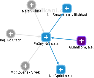 Pe3ny Net s.r.o. - obrázek vizuálního zobrazení vztahů obchodního rejstříku