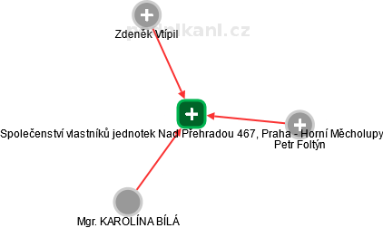 Společenství vlastníků jednotek Nad Přehradou 467, Praha - Horní Měcholupy - obrázek vizuálního zobrazení vztahů obchodního rejstříku