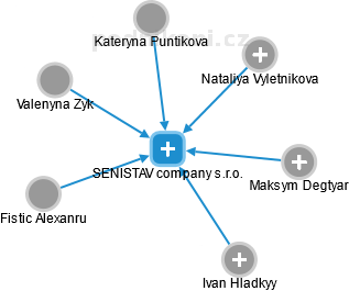 SENISTAV company s.r.o. - obrázek vizuálního zobrazení vztahů obchodního rejstříku