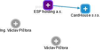 ESP holding a.s. - obrázek vizuálního zobrazení vztahů obchodního rejstříku