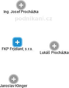 FKP Frýdlant, s.r.o. - obrázek vizuálního zobrazení vztahů obchodního rejstříku