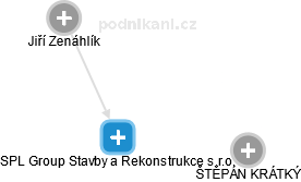 SPL Group Stavby a Rekonstrukce s.r.o. - obrázek vizuálního zobrazení vztahů obchodního rejstříku