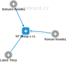 NT Group s.r.o. - obrázek vizuálního zobrazení vztahů obchodního rejstříku