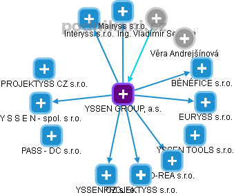 YSSEN GROUP, a.s. - obrázek vizuálního zobrazení vztahů obchodního rejstříku
