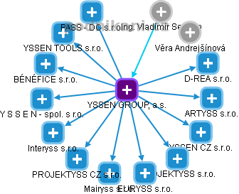 YSSEN GROUP, a.s. - obrázek vizuálního zobrazení vztahů obchodního rejstříku
