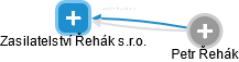 Zasilatelství Řehák s.r.o. - obrázek vizuálního zobrazení vztahů obchodního rejstříku