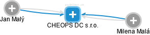 CHEOPS DC s.r.o. - obrázek vizuálního zobrazení vztahů obchodního rejstříku
