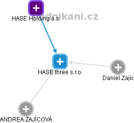 HASE three s.r.o. - obrázek vizuálního zobrazení vztahů obchodního rejstříku