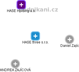 HASE three s.r.o. - obrázek vizuálního zobrazení vztahů obchodního rejstříku