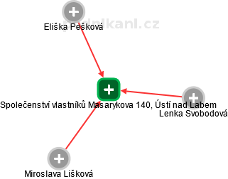 Společenství vlastníků Masarykova 140, Ústí nad Labem - obrázek vizuálního zobrazení vztahů obchodního rejstříku
