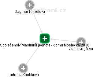 Společenství vlastníků jednotek domu Mostecká 2036 - obrázek vizuálního zobrazení vztahů obchodního rejstříku