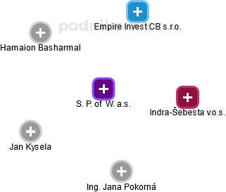 S. P. of  W. a.s. - obrázek vizuálního zobrazení vztahů obchodního rejstříku