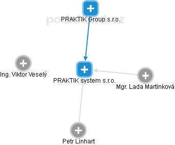 PRAKTIK system s.r.o. - obrázek vizuálního zobrazení vztahů obchodního rejstříku