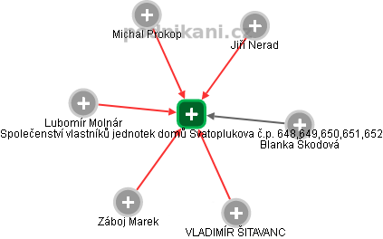 Společenství vlastníků jednotek domů Svatoplukova č.p. 648,649,650,651,652 - obrázek vizuálního zobrazení vztahů obchodního rejstříku