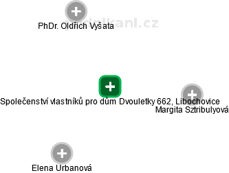 Společenství vlastníků pro dům Dvouletky 662, Libochovice - obrázek vizuálního zobrazení vztahů obchodního rejstříku
