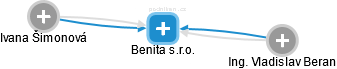 Benita s.r.o. - obrázek vizuálního zobrazení vztahů obchodního rejstříku