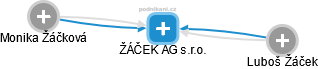 ŽÁČEK AG s.r.o. - obrázek vizuálního zobrazení vztahů obchodního rejstříku