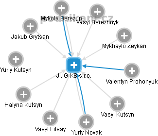 JUG KS s.r.o. - obrázek vizuálního zobrazení vztahů obchodního rejstříku